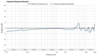 Sennheiser HD 660S2 Frequency Response Mismatch