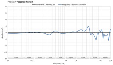 Logitech G535 LIGHTSPEED Wireless Frequency Response Mismatch