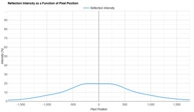 Hisense CanvasTV 2024 Direct Reflections Graph