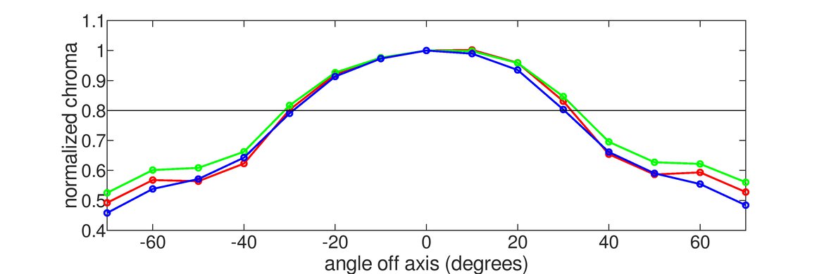 Acer Predator XB271HU Bmiprz Vertical Chroma Graph