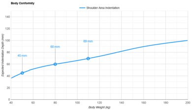 Puffy Lux (Canadian Version) Shoulder Indentation vs. Body Weight