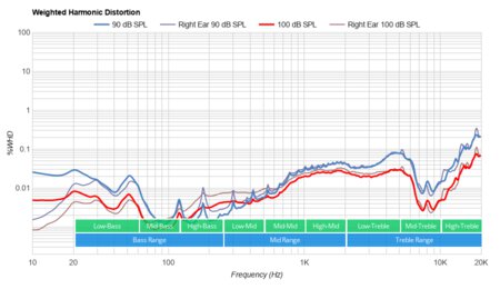 Bowers & Wilkins PX5 Wireless Weighted Harmonic Distortion