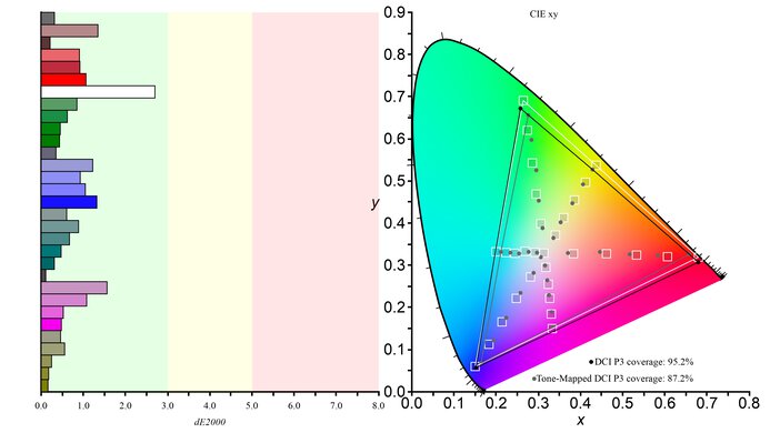 LG 34GP83A-B DCI-P3 Color Gamut Picture
