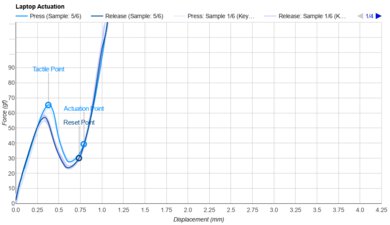 Apple MacBook Pro 14 (2024) Key Switch Actuation Graph
