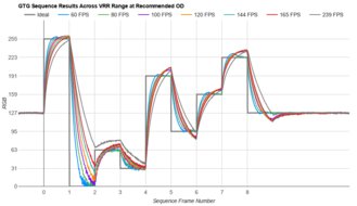 ASUS ROG Swift PG279QM Fast GTG Sequence
