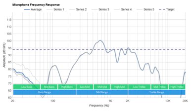 Raycon E25 True Wireless Microphone Frequency Response