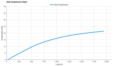 Brooks Trace 4 Heel Compression Graph