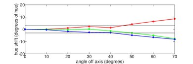 Roku Pro Series QLED Hue Graph