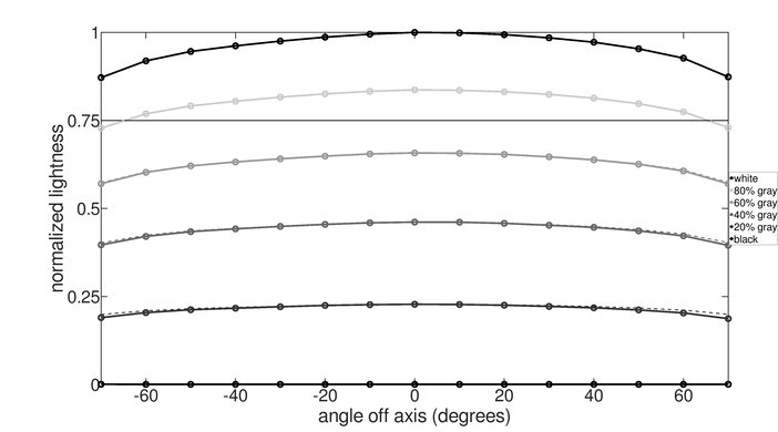 Corsair XENEON FLEX 45WQHD240 Horizontal Lightness Graph