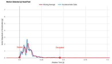 Beautyrest Mattress Head/Feet Motion Isolation