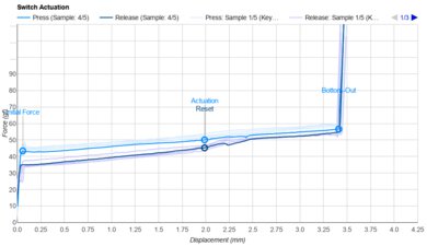 HMX Xinhai Actuation Graph