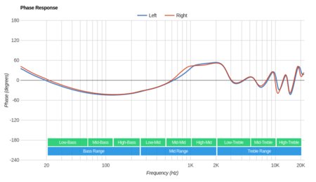 Beats urBeats3 Earphones Phase Response