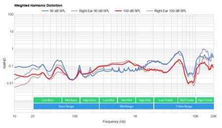 JBL JR300BT Wireless Weighted Harmonic Distortion