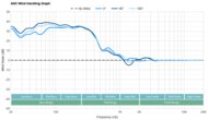 Focal Bathys Wireless ANC Wind Handling Graph