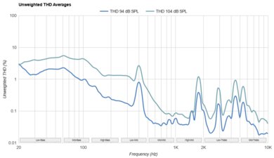 JBL Tune 520BT THD Ratio