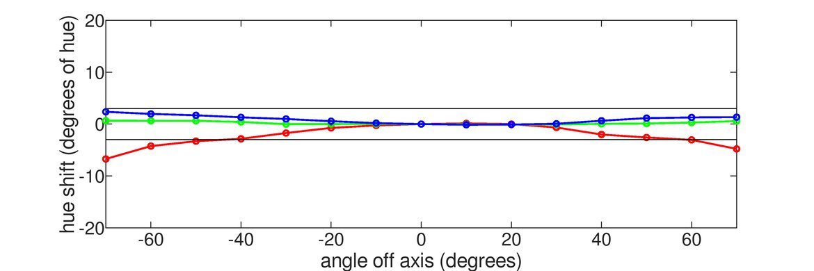 Gigabyte AORUS FI32U Vertical Hue Graph