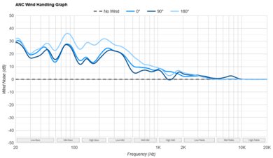 Samsung Galaxy Buds FE ANC Wind Handling Graph