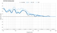 Samsung Galaxy Buds FE ANC Wind Handling Graph