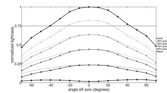 ViewSonic XG2431 Vertical Lightness Graph
