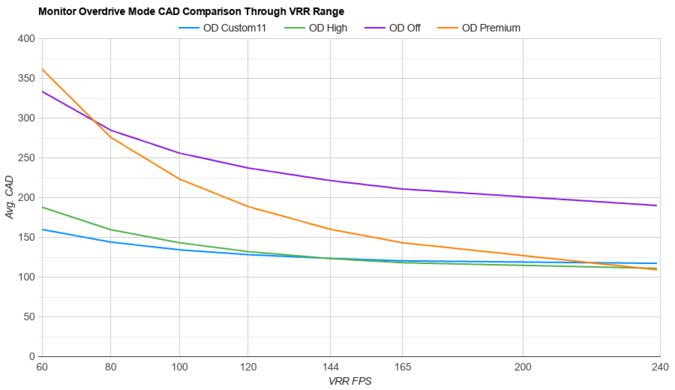 BenQ ZOWIE XL2546X OD Mode CAD Comparison