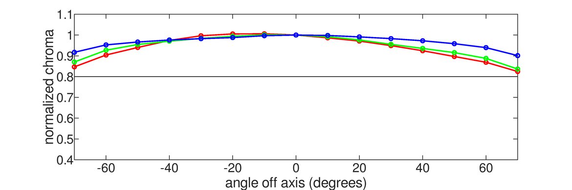 ASUS ROG Swift OLED PG34WCDM Horizontal Chroma Graph