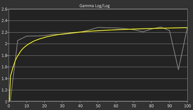 Lenovo IdeaPad 5 15 (2021) Gamma Curve Screencap