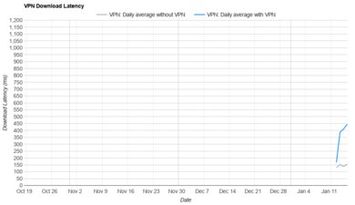AirVPN Download Latency Graph