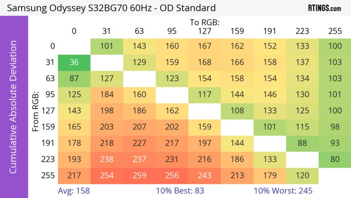 Samsung Odyssey G7/G70B S32BG70 CAD Heatmap 60Hz