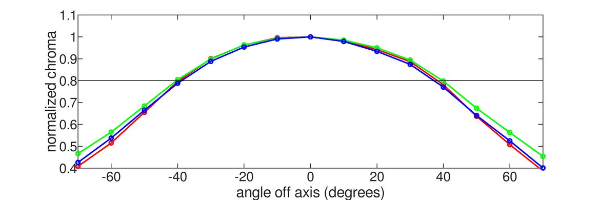 Acer Nitro XV282K KVbmiipruzx Horizontal Chroma Graph