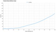 Saucony Endorphin Speed 6 Forefoot Rocker Stiffness Graph