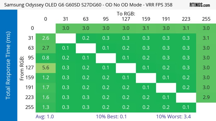 Samsung Odyssey OLED G6/G60SD S27DG60 Heatmap Total Response