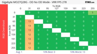 Gigabyte MO27Q28G Heatmap RGB Overshoot