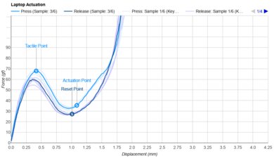 Dell Alienware 18 Area-51 (2025) Key Switch Actuation Graph