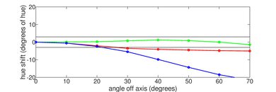 Hisense U8/U8K Hue Graph