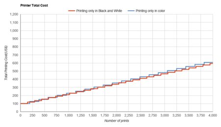 Canon PIXMA TS5320 Printer Total Cost