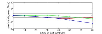 TCL QM8/QM851G QLED Hue Graph