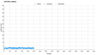 SteelSeries Rival 3 Gen 2 Latency Data