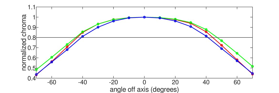 Dell P2423D Horizontal Chroma Graph