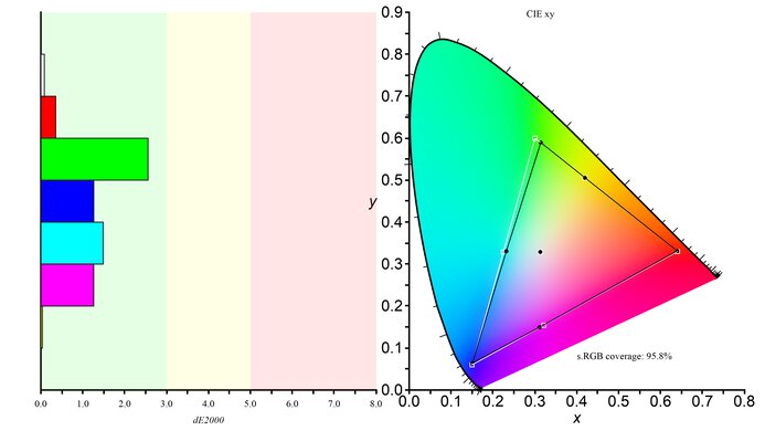 ASUS ProArt Display PA278QV Color Gamut sRGB Picture
