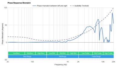TaoTronics SoundLiberty 94 Truly Wireless Phase Response Mismatch