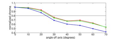 LG UK6300 Chroma Graph