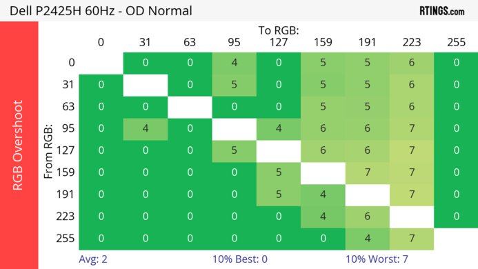Dell P2425H 60Hz RGB Overshoot Heatmap