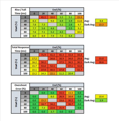 Samsung Odyssey G3 S24AG30 Response Time Table