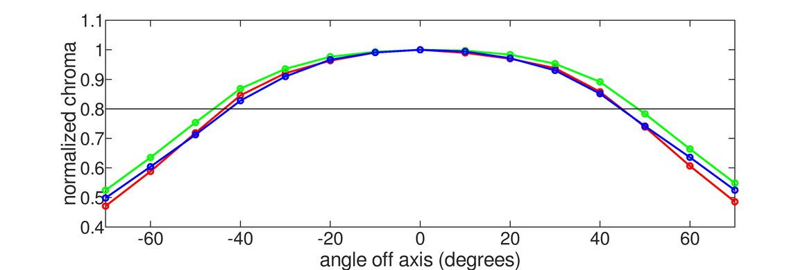 Dell UltraSharp U4021QW Horizontal Chroma Graph