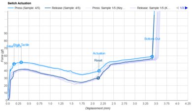 Razer Orange Gen 3 Actuation Graph