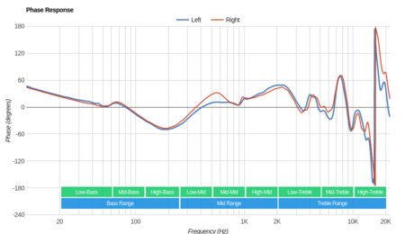 Corsair HS60 Phase Response