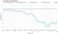 Noise Isolation - Full Range Graph