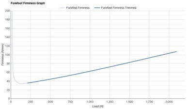 New Balance SuperComp Elite v6 Forefoot Firmness Graph