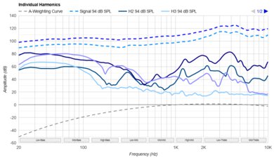 Sony MDR-7506 Harmonics Levels