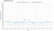 ExpressVPN Download Latency Graph